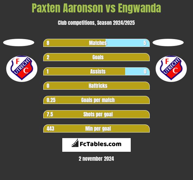 Paxten Aaronson vs Engwanda h2h player stats