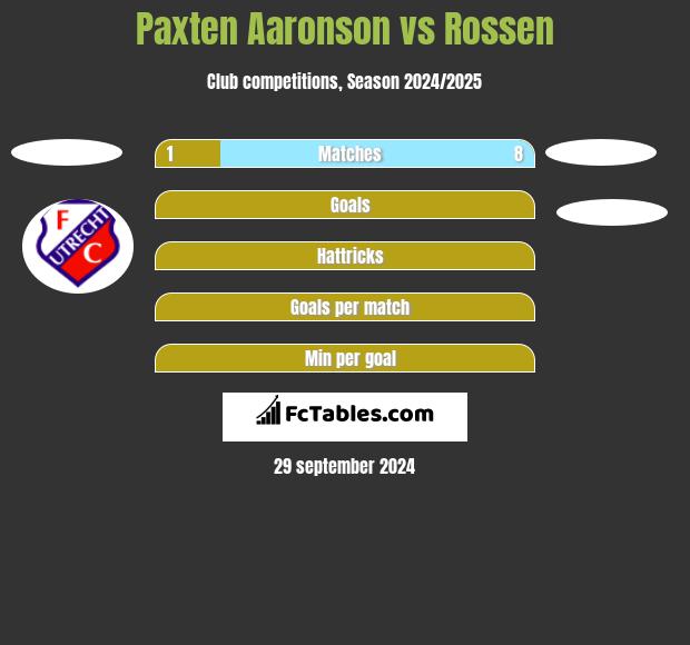 Paxten Aaronson vs Rossen h2h player stats