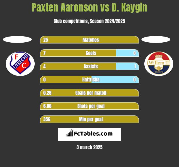 Paxten Aaronson vs D. Kaygin h2h player stats