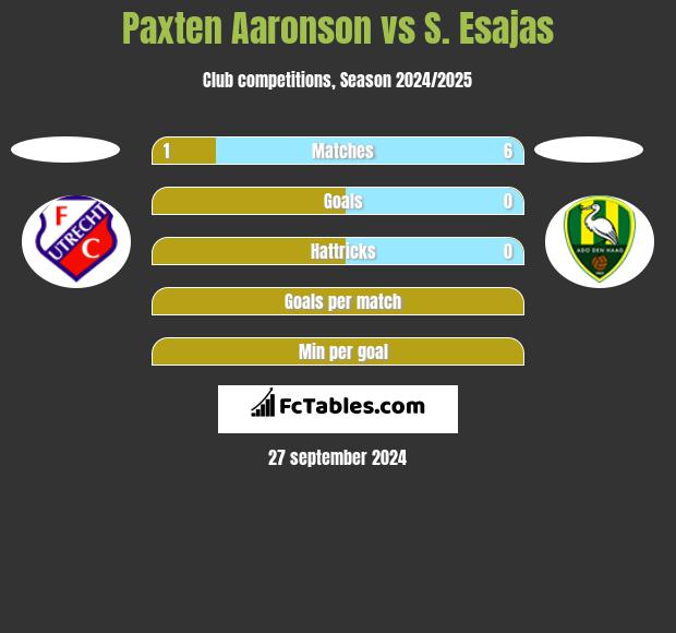 Paxten Aaronson vs S. Esajas h2h player stats