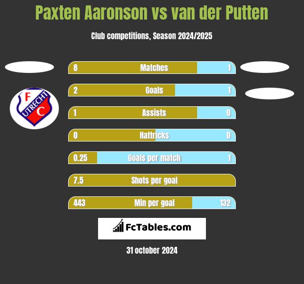 Paxten Aaronson vs van der Putten h2h player stats