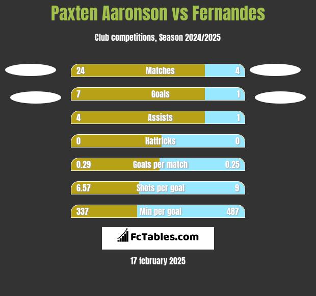 Paxten Aaronson vs Fernandes h2h player stats