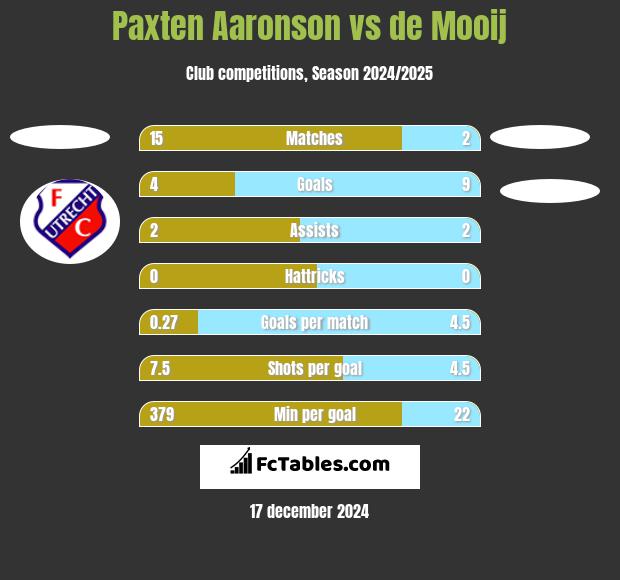 Paxten Aaronson vs de Mooij h2h player stats