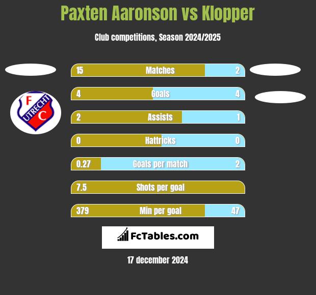 Paxten Aaronson vs Klopper h2h player stats