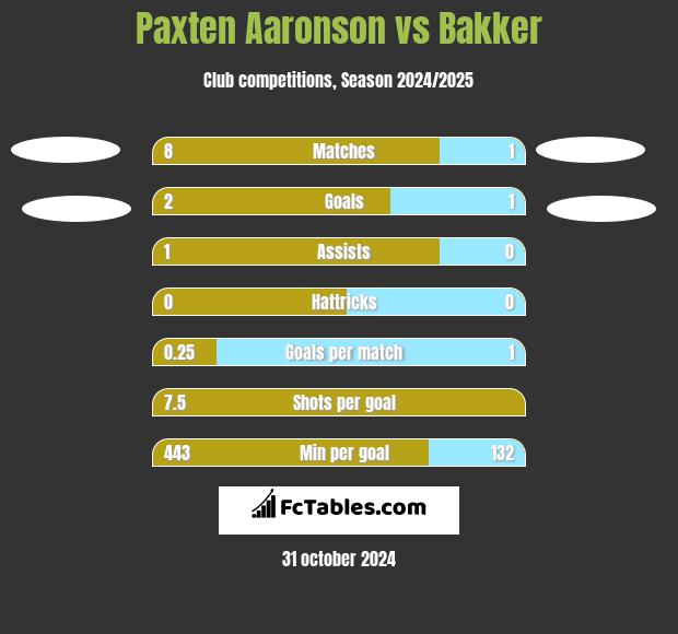 Paxten Aaronson vs Bakker h2h player stats