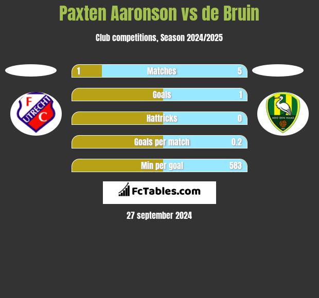 Paxten Aaronson vs de Bruin h2h player stats