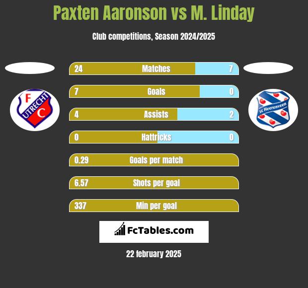 Paxten Aaronson vs M. Linday h2h player stats