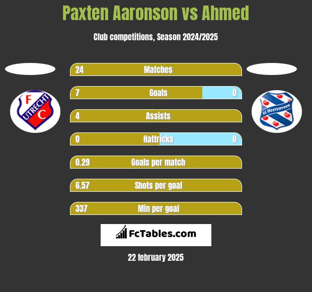 Paxten Aaronson vs Ahmed h2h player stats