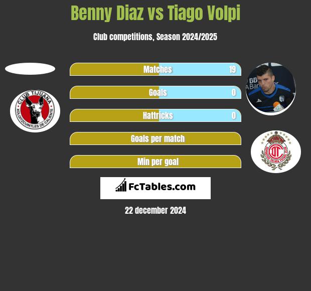 Benny Diaz vs Tiago Volpi h2h player stats