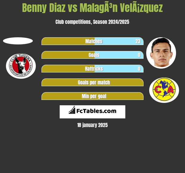 Benny Diaz vs MalagÃ³n VelÃ¡zquez h2h player stats