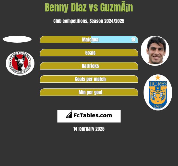 Benny Diaz vs GuzmÃ¡n h2h player stats