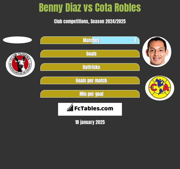 Benny Diaz vs Cota Robles h2h player stats