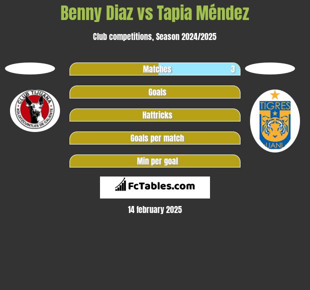 Benny Diaz vs Tapia Méndez h2h player stats