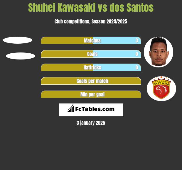 Shuhei Kawasaki vs dos Santos h2h player stats