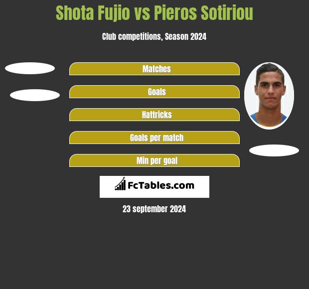 Shota Fujio vs Pieros Sotiriou h2h player stats