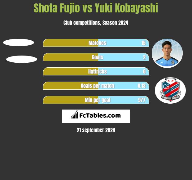 Shota Fujio vs Yuki Kobayashi h2h player stats