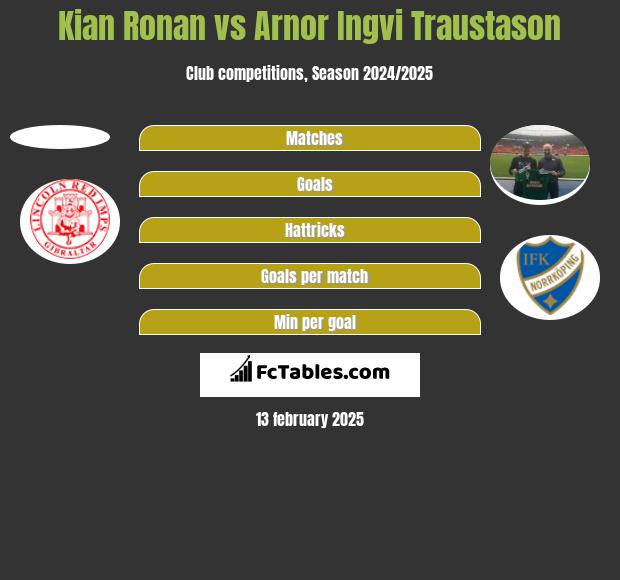 Kian Ronan vs Arnor Ingvi Traustason h2h player stats