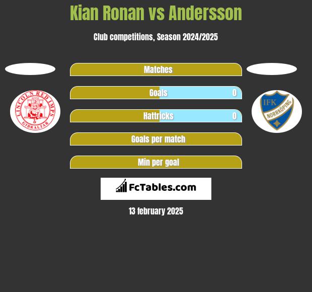 Kian Ronan vs Andersson h2h player stats