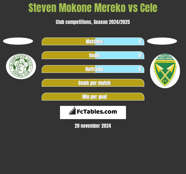 Steven Mokone Mereko vs Cele h2h player stats