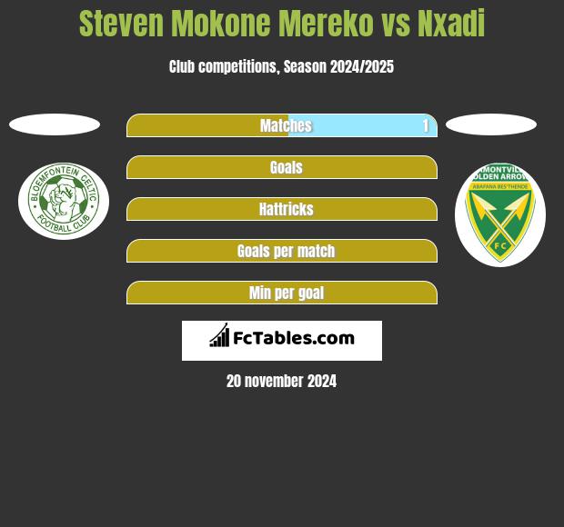 Steven Mokone Mereko vs Nxadi h2h player stats