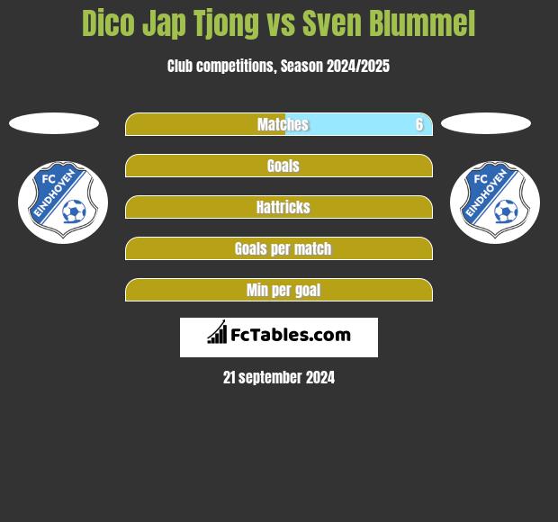 Dico Jap Tjong vs Sven Blummel h2h player stats