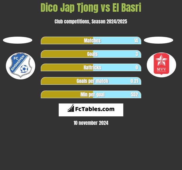 Dico Jap Tjong vs El Basri h2h player stats