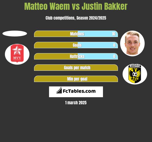 Matteo Waem vs Justin Bakker h2h player stats