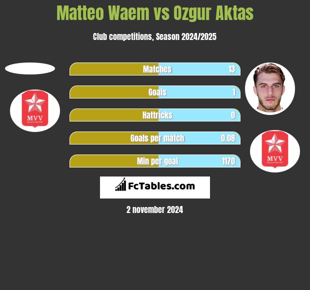 Matteo Waem vs Ozgur Aktas h2h player stats