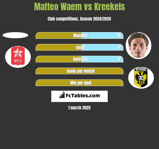 Matteo Waem vs Kreekels h2h player stats