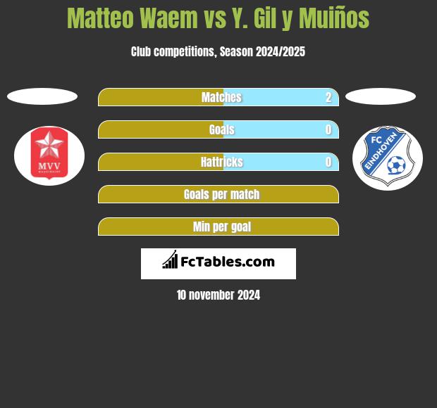 Matteo Waem vs Y. Gil y Muiños h2h player stats