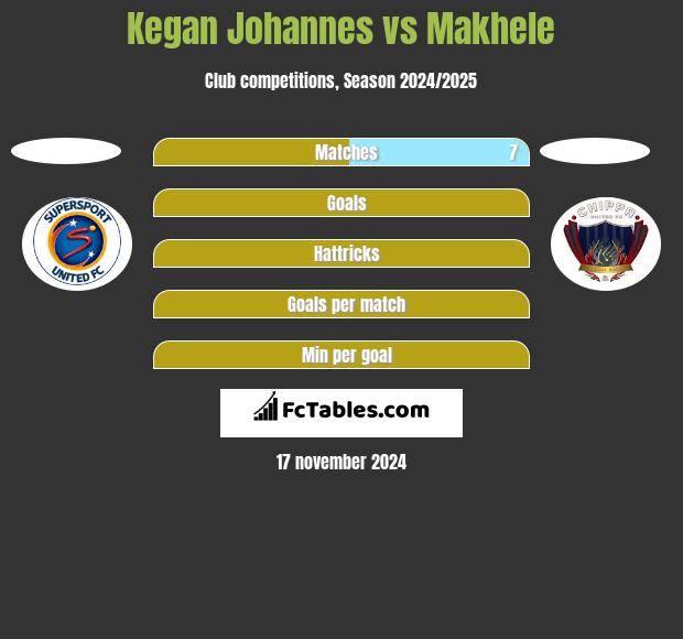 Kegan Johannes vs Makhele h2h player stats