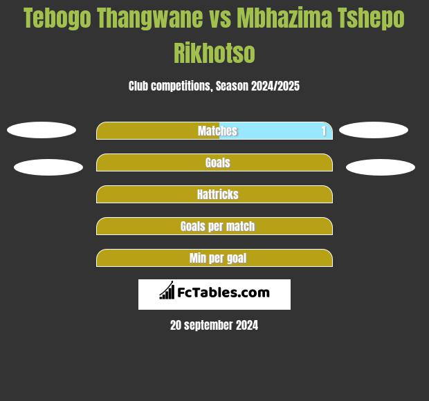 Tebogo Thangwane vs Mbhazima Tshepo Rikhotso h2h player stats