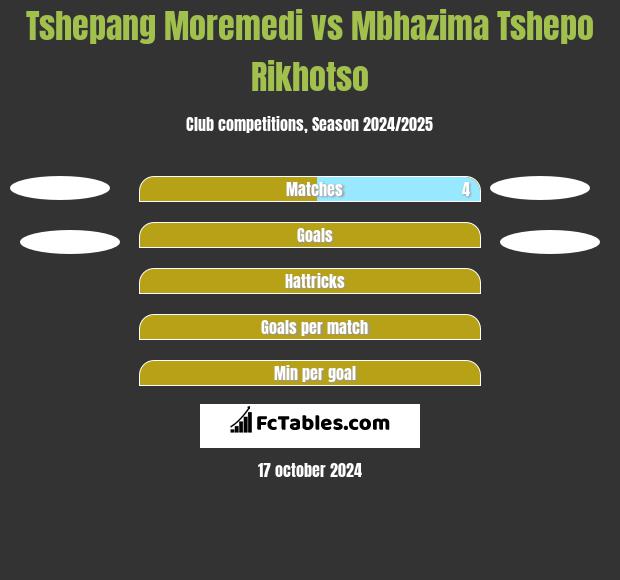 Tshepang Moremedi vs Mbhazima Tshepo Rikhotso h2h player stats