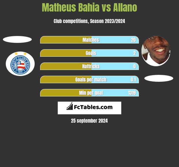 Matheus Bahia vs Allano h2h player stats