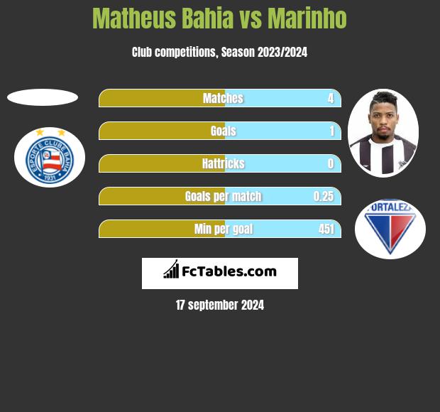 Matheus Bahia vs Marinho h2h player stats