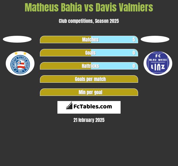 Matheus Bahia vs Davis Valmiers h2h player stats