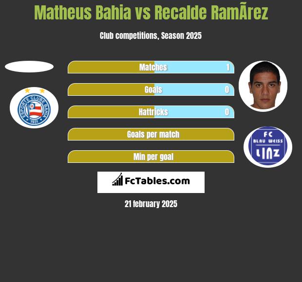 Matheus Bahia vs Recalde RamÃ­rez h2h player stats