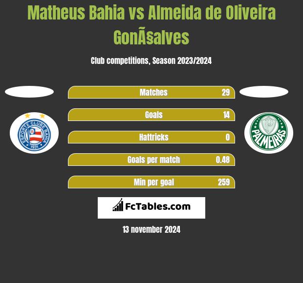 Matheus Bahia vs Almeida de Oliveira GonÃ§alves h2h player stats