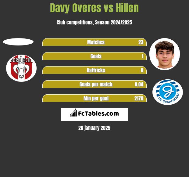 Davy Overes vs Hillen h2h player stats