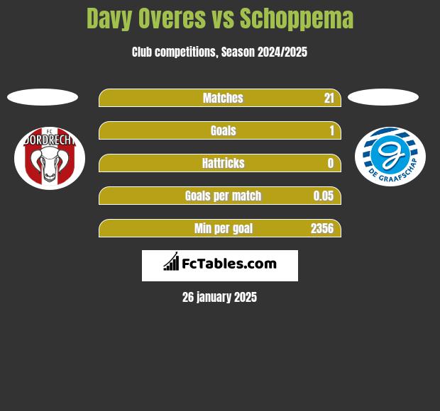 Davy Overes vs Schoppema h2h player stats