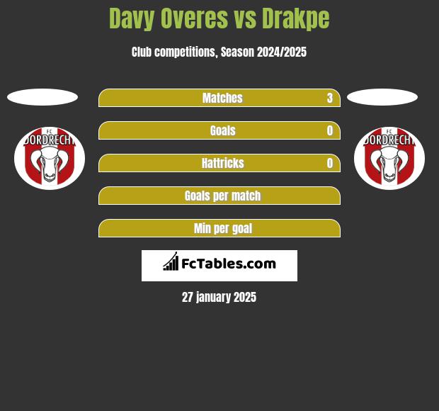 Davy Overes vs Drakpe h2h player stats