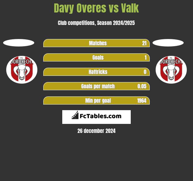 Davy Overes vs Valk h2h player stats