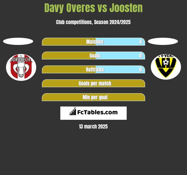 Davy Overes vs Joosten h2h player stats