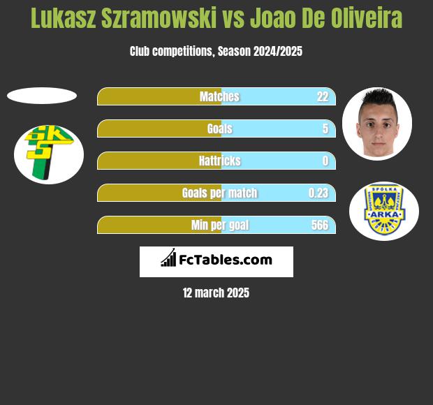 Lukasz Szramowski vs Joao De Oliveira h2h player stats