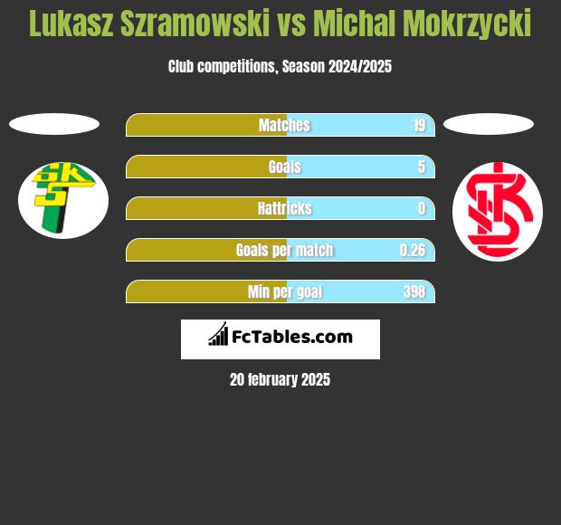 Lukasz Szramowski vs Michal Mokrzycki h2h player stats