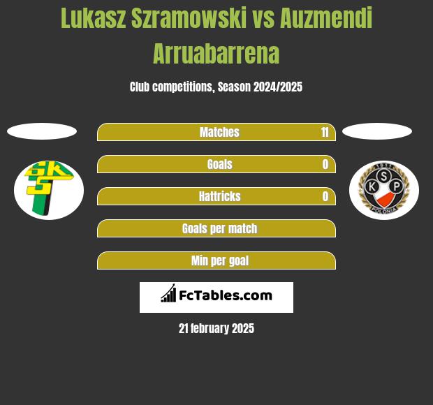 Lukasz Szramowski vs Auzmendi Arruabarrena h2h player stats