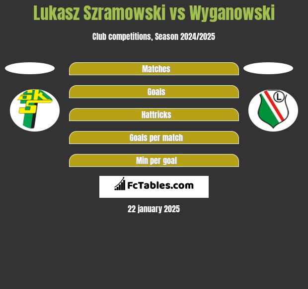 Lukasz Szramowski vs Wyganowski h2h player stats