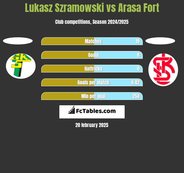 Lukasz Szramowski vs Arasa Fort h2h player stats