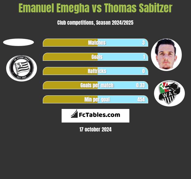 Emanuel Emegha vs Thomas Sabitzer h2h player stats