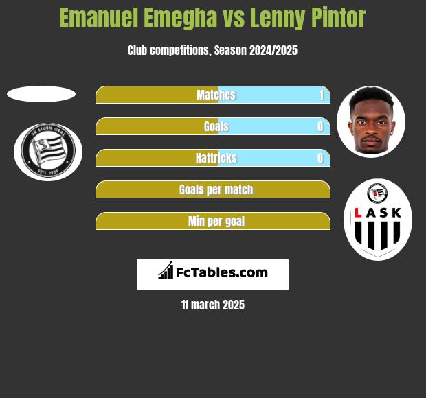 Emanuel Emegha vs Lenny Pintor h2h player stats